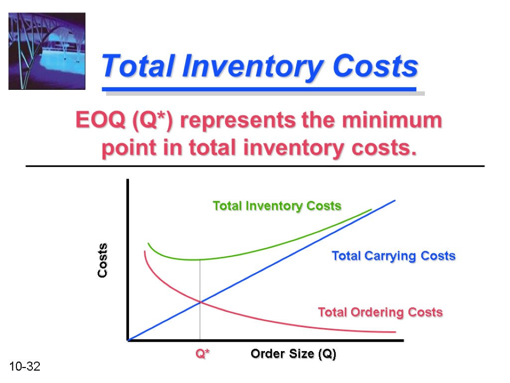 Total Inventory Costs EOQ (Q*) represents the minimum point in total inventory costs. Total